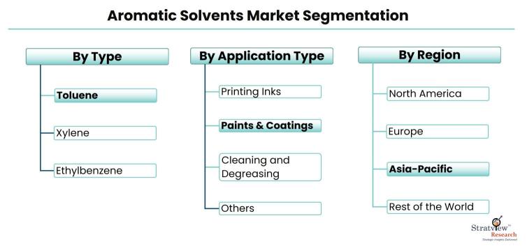 Aromatic-Solvents-Market-Segmentation